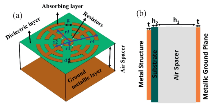 Electromagnetic shielding using flexible embroidery metamaterial absorbers:  Design, analysis and experiments - ScienceDirect