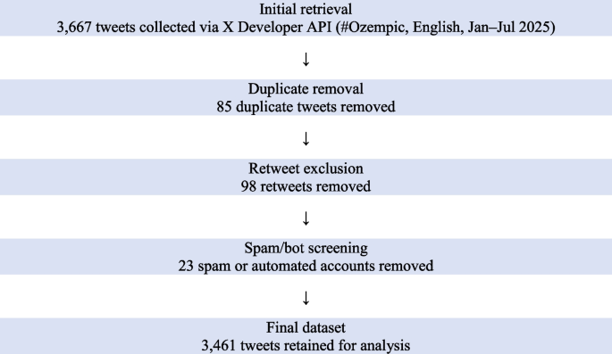 The Social Construction of Off-label Drug Use: A Case Study of Ozempic Discourse on Social Media | International Journal of Mental Health and Addiction | Springer Nature Link The Social Construction of Off-label Drug Use: A Case Study of Ozempic Discourse on Social Media | International Journal of Mental Health and Addiction | Springer Nature Link