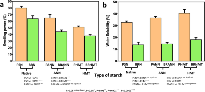 Hydrothermal treatment of maize: Changes in physical, chemical, and  functional properties - ScienceDirect