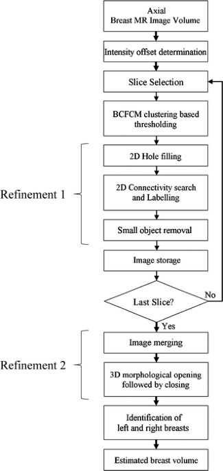A computerized volumetric segmentation method applicable to multi-centre  MRI data to support computer-aided breast tissue analysis, density  assessment and lesion localization