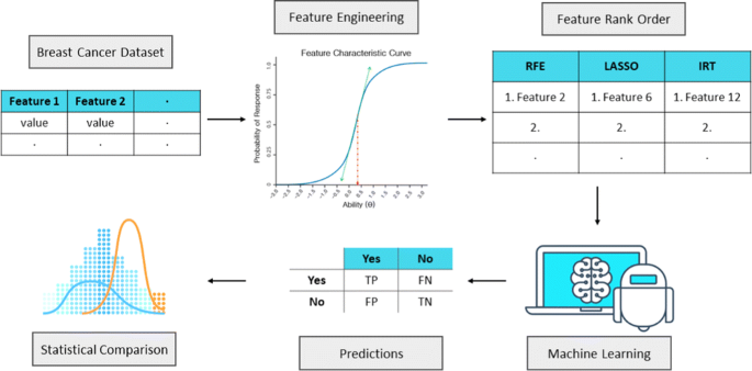 A more discriminative item was represented by (a) a steeper slope curve