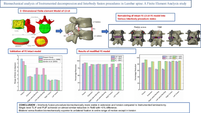 Biomechanics of the Spine: the ROM of the Spine