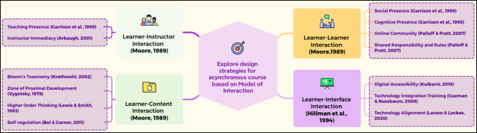 Students’ Perspectives on Interaction in Asynchronous Courses in Higher Education - TechTrends
