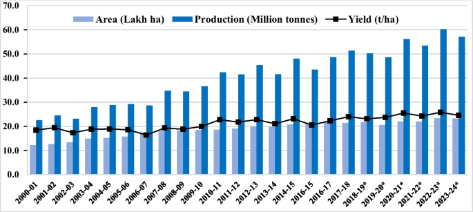 Dynamics of Growth and Variability in Indian Potato Exports - Potato Research