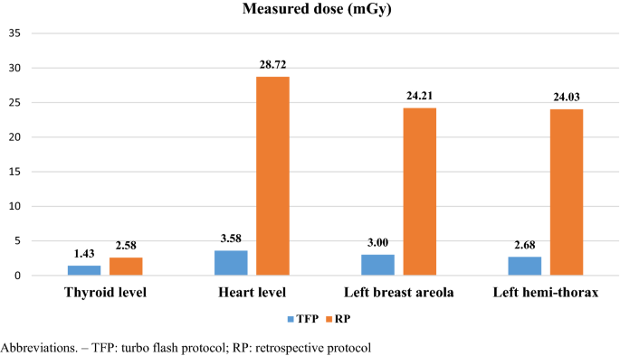 Graph shows comparison of mean breast surface radiation dose per