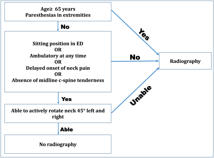 NEXUS score vs CT scan findings.