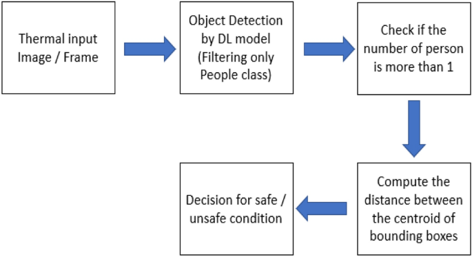 Deep Learning-Based Real-Time AI Virtual Mouse System Using Computer Vision  to Avoid COVID-19 Spread