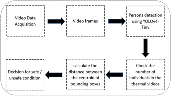 Deep Learning-Based Real-Time AI Virtual Mouse System Using Computer Vision  to Avoid COVID-19 Spread