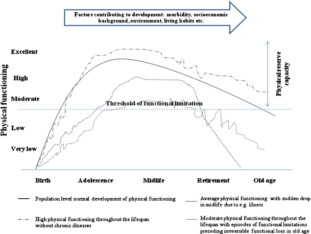 Percentage of elderly women reporting functional limitation based