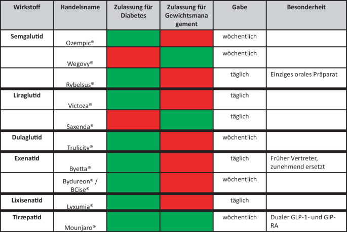 is glp 1 only for people with diabetes Is Ozempic the Same as Insulin?