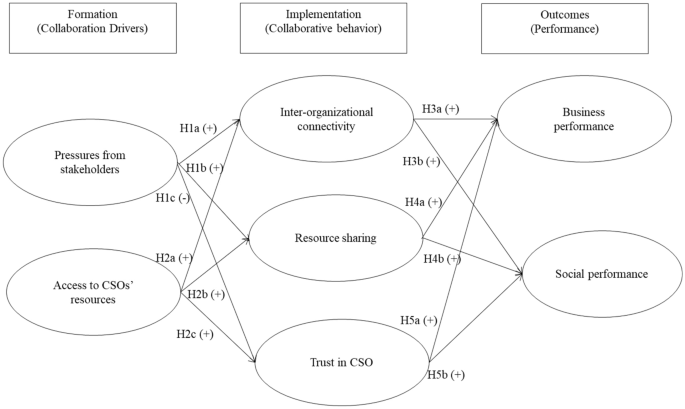 NGO typological matrix Source : M. Yaziji, J. Doh, NGOs and