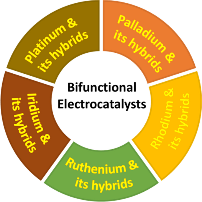 Figure 5 from Ruthenium Incorporated Cobalt Phosphide Nanocubes