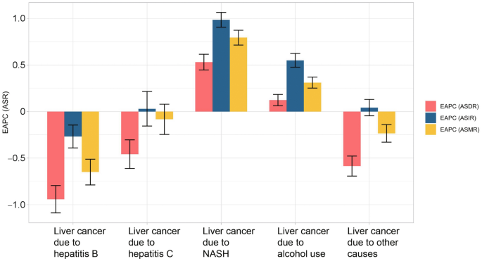 Global and Country-Level Analysis of Liver Cancer: Disease Burden and Recent Trends