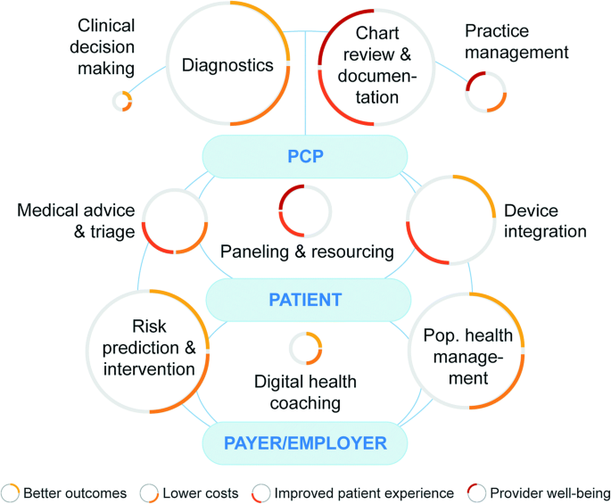 AI-Driven Health Interventions: Transforming Wellness Care