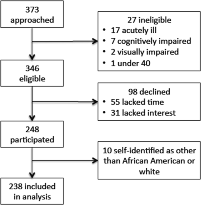 Racial and ethnic differences in perception of provider cultural