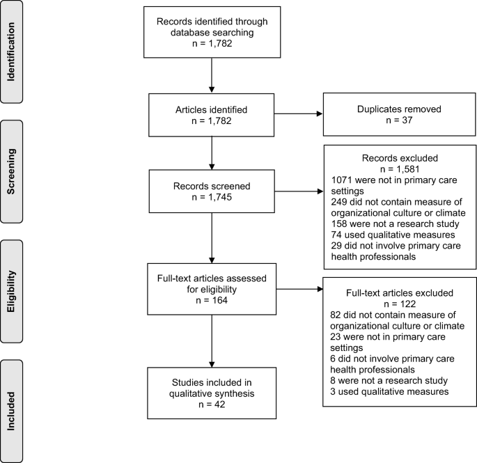 Measures of Organizational Culture and Climate in Primary Care: a  Systematic Review | Journal of General Internal Medicine