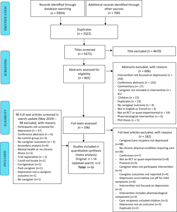 Non-pharmacological Interventions for Caregivers with Depression and  Caregivers of Care Recipients with Co-morbid Depression: Systematic Review  and Meta-analysis