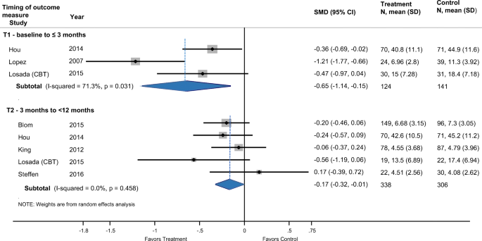 Non-pharmacological Interventions for Caregivers with Depression and  Caregivers of Care Recipients with Co-morbid Depression: Systematic Review  and Meta-analysis