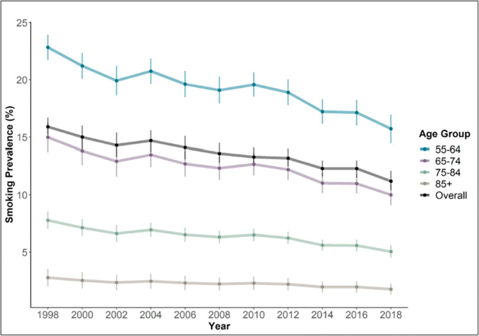 The Epidemiology of Smoking in Older Adults: A National Cohort Study |  Journal of General Internal Medicine