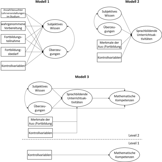 Kompetenzeinschätzungen von Grundschullehrkräften zum sprachbildenden Unterrichten im Fach Mathematik: Zusammenhänge mit Merkmalen der Aus- und Fortbildung, Unterrichtsaktivitäten und mathematischen Kompetenzen der Schüler:innen - Zeitschrift für Erziehun