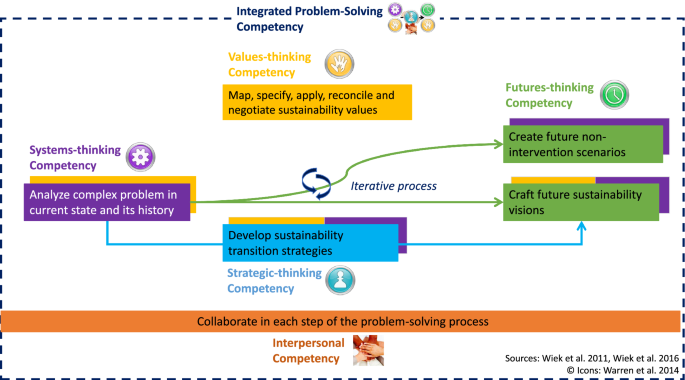 EI Competency Ladder  Download Scientific Diagram