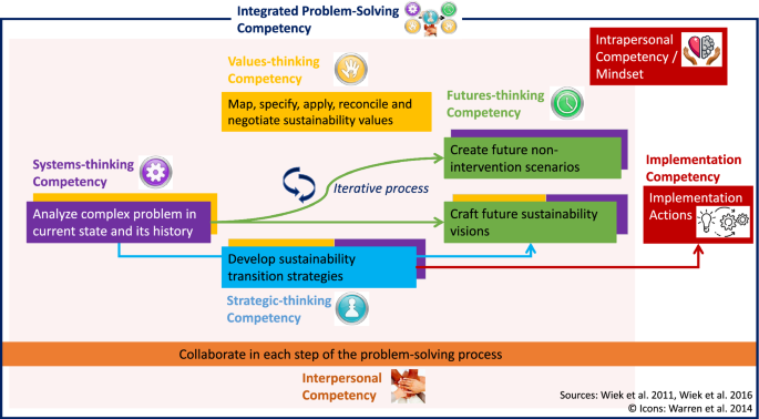 Validation of Competencies in E-Portfolios: A Qualitative Analysis