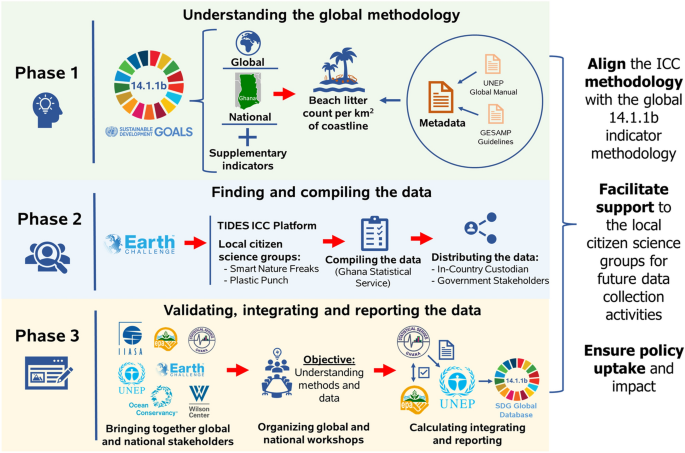 The contributions of citizen science to SDG monitoring and reporting on  marine plastics