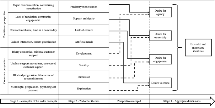 PDF) From Monetization In Games To Creating An In-Game Economy For  Free-To-Play Casual Mobile Games: Roles And Duties Of A Game Designer  Economist