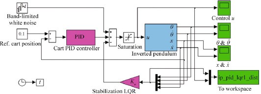 Optimal Control of Nonlinear Inverted Pendulum System Using PID Controller  and LQR: Performance Analysis Without and With Disturbance Input | Machine  Intelligence Research