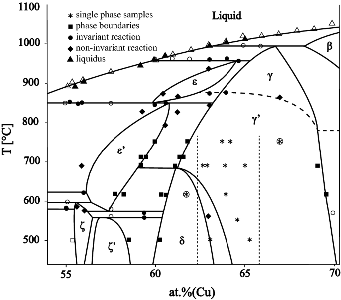 18+ Al-Cu Phase Diagram