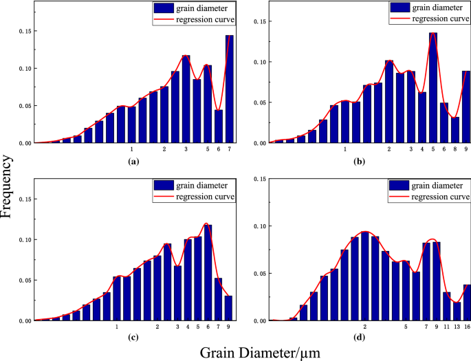 PDF) Flow Stress Analysis using the Kocks–Mecking Model for  Ferrite–Cementite Steels with Various Ferrite Grain Sizes