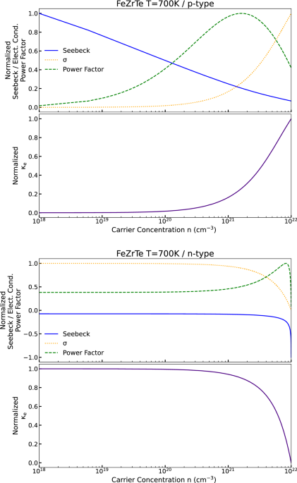 Stability and Thermoelectric Properties of FeZrTe Alloy | Journal of  Electronic Materials