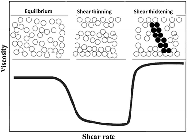 The Role of Shear-Thickening Fluids (STFs) in Ballistic and Stab-Resistance  Improvement of Flexible Armor