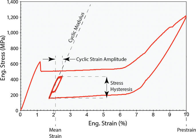Effect of Prestrain on the Fatigue Life of Superelastic Nitinol