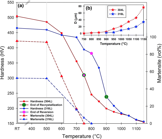 Significance of Martensite Reversion and Austenite Stability to the  Mechanical Properties and Transformation-Induced Plasticity Effect of  Austenitic Stainless Steels