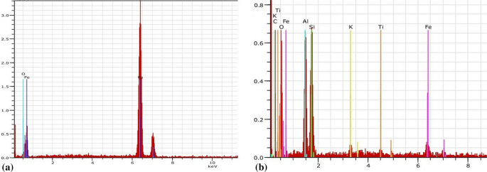 Iron Powder (Fe3O4) , Cold Casting Atomized Iron (Fe)