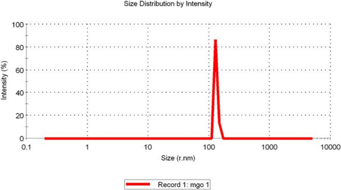 Experimental Investigation on Mechanical, Wear, and Corrosion Properties of Al2195/MgO Metal Matrix Composites Fabricated by Stir Casting Process - Journal of Materials Engineering and Performance