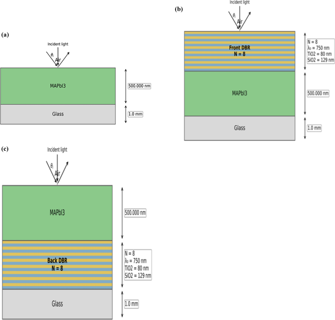 Performance Optimization of Perovskite Solar Cells Using a 1D Photonic Crystal for Broadband Light Harvesting - Journal of Materials Engineering and Performance