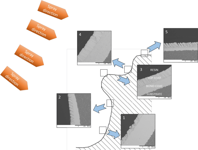 Modeling of SPS coating buildup: left) particle trajectories close to