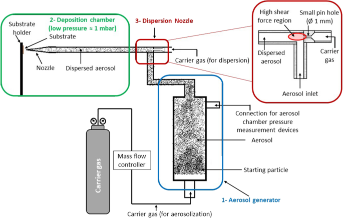 Applicability of Aerosol Deposition Process for flexible