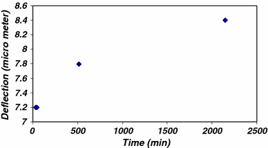 Double hot arm and U-shape flexural thermal actuators and their current