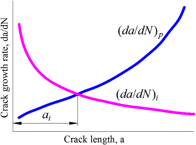 List of crack length ratio and calculated n