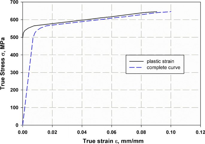 PDF] Full-Range Stress–Strain Curves for Aluminum Alloys