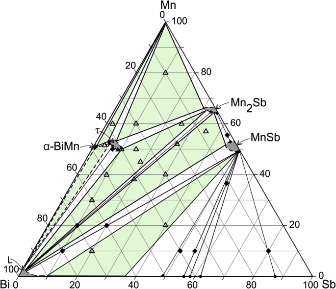 The Ternary Bi-Mn-Sb Phase Diagram and the Crystal Structure of