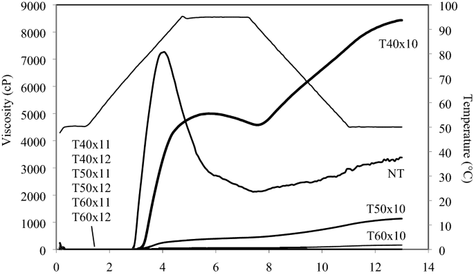 RVA viscograms of native starches, amylopectin and resistant