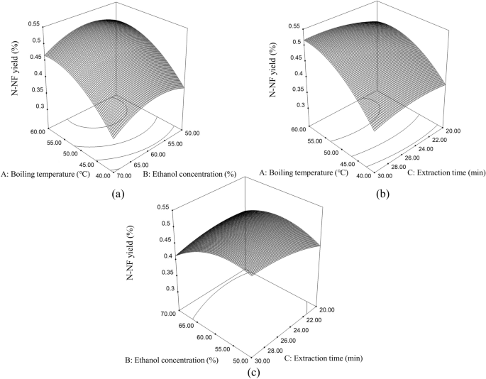 Enzyme-Assisted Extraction of Nuciferine and Quercetin from Lotus Leaves  Using the Aqueous-Based Method: A Sustainable Approach