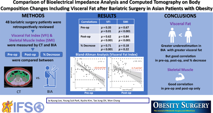 Body Fat Percentage - Bioelectrical Impedance Analysis - BIA 