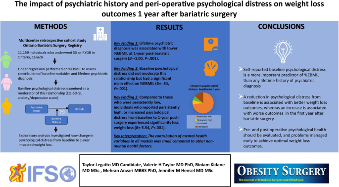 The Impact of Psychiatric History and Peri-operative Psychological