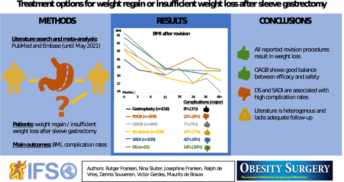 Weight Loss After Sleeve Gastrectomy