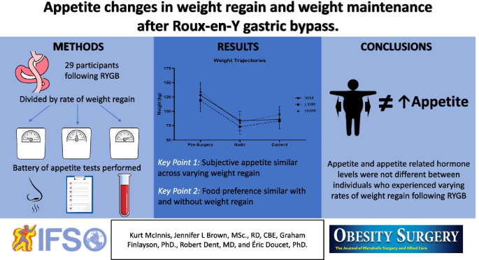 Appetite Changes in Weight Regain and Weight Maintenance After Roux-en-Y Gastric Bypass | Obesity Surgery